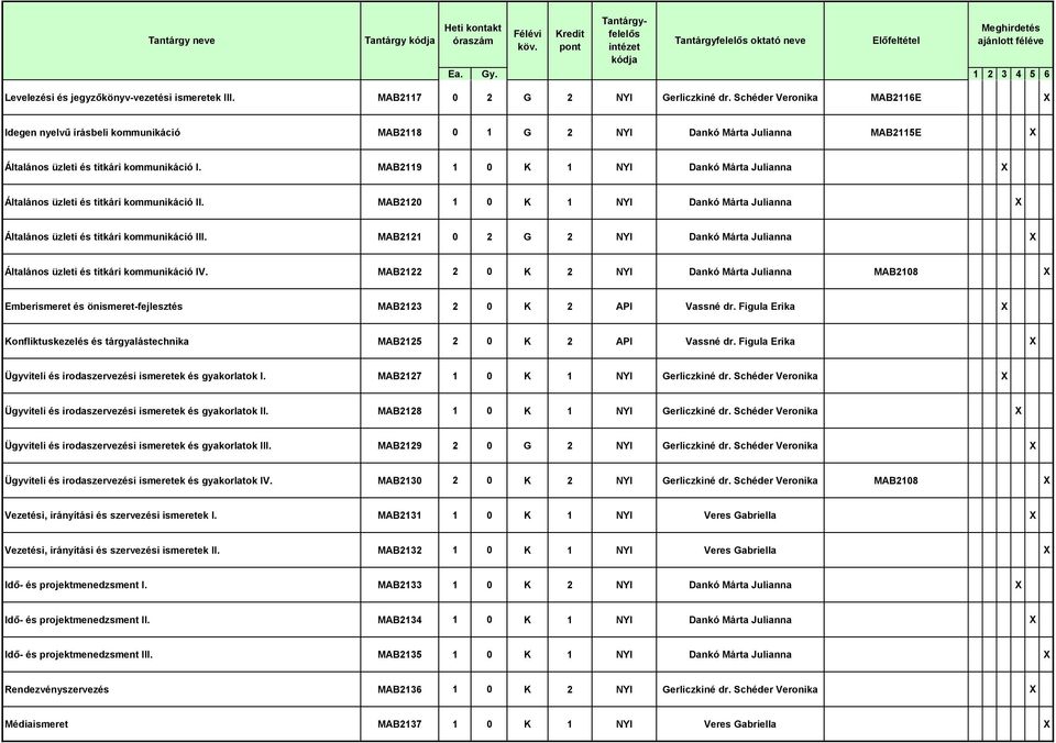 MAB2119 1 0 K 1 NYI Dankó Márta Julianna X Általános üzleti és titkári kommunikáció II. MAB2120 1 0 K 1 NYI Dankó Márta Julianna X Általános üzleti és titkári kommunikáció III.