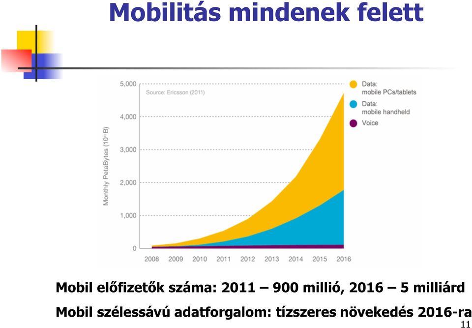 2016 5 milliárd Mobil szélessávú