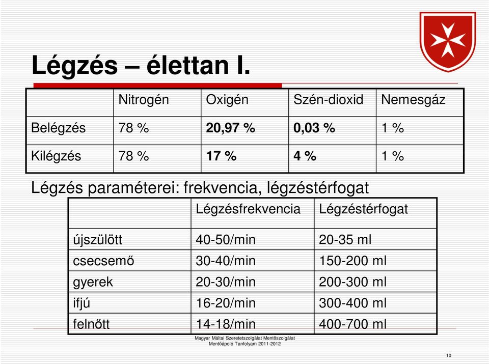 17 % 4 % 1 % Légzés paraméterei: frekvencia, légzéstérfogat Légzésfrekvencia