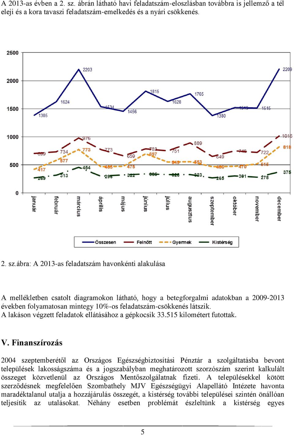 ábra: A 2013-as feladatszám havonkénti alakulása A mellékletben csatolt diagramokon látható, hogy a betegforgalmi adatokban a 2009-2013 években folyamatosan mintegy 10%-os feladatszám-csökkenés