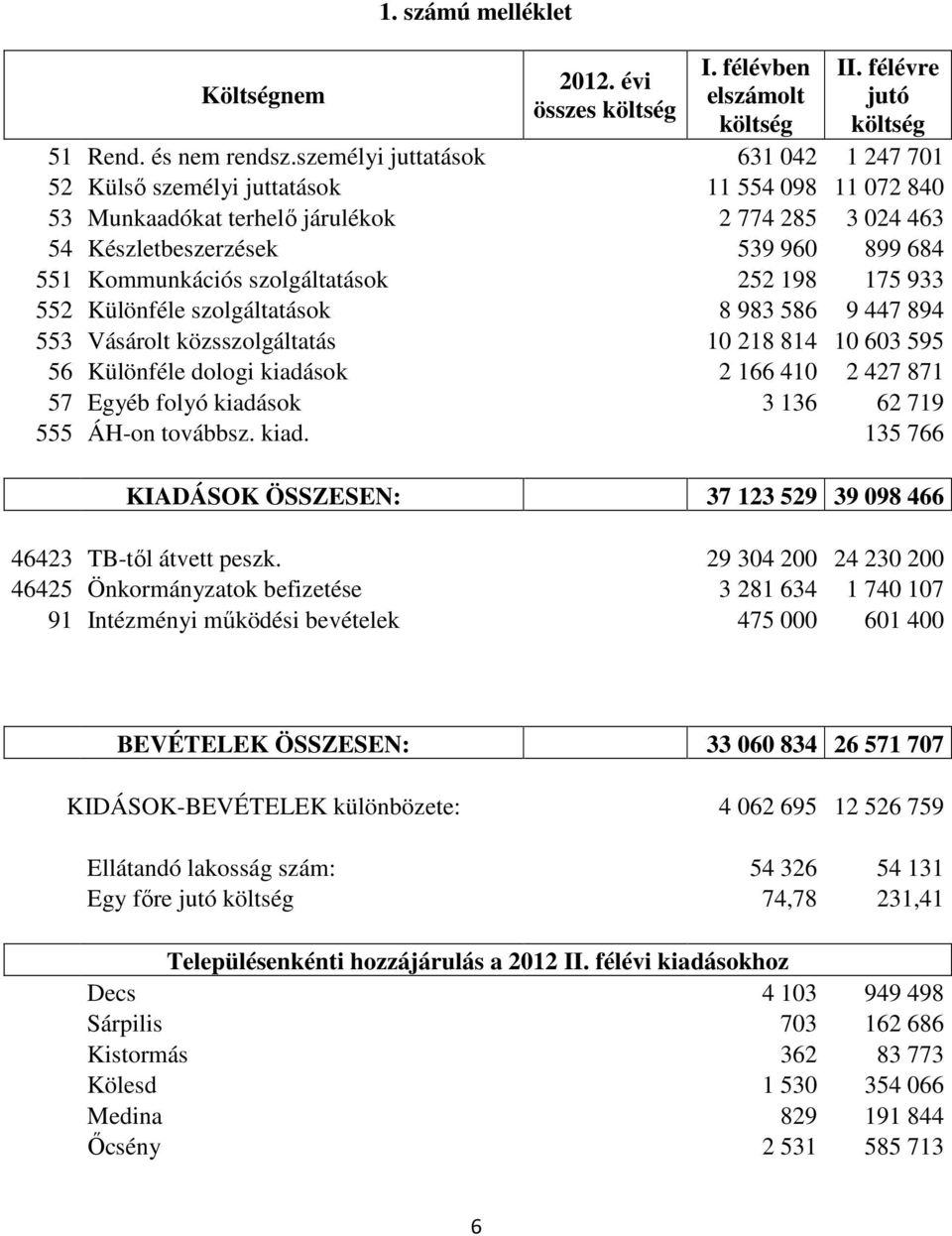 szolgáltatások 252 198 175 933 552 Különféle szolgáltatások 8 983 586 9 447 894 553 Vásárolt közsszolgáltatás 10 218 814 10 603 595 56 Különféle dologi kiadások 2 166 410 2 427 871 57 Egyéb folyó