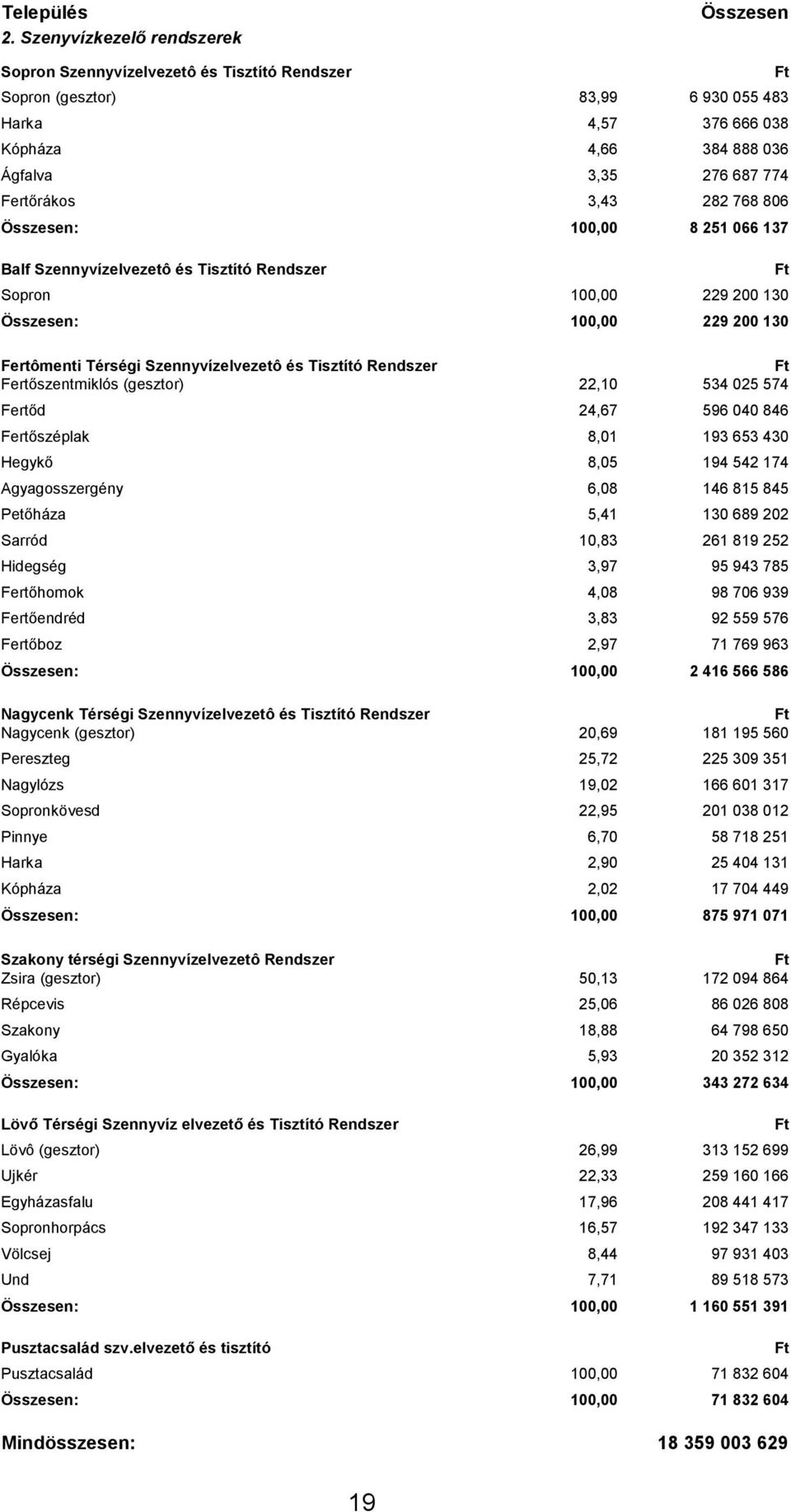 Fertőrákos 3,43 282 768 806 Összesen: 100,00 8 251 066 137 Balf Szennyvízelvezetô és Tisztító Rendszer Sopron 100,00 229 200 130 Összesen: 100,00 229 200 130 Fertômenti Térségi Szennyvízelvezetô és