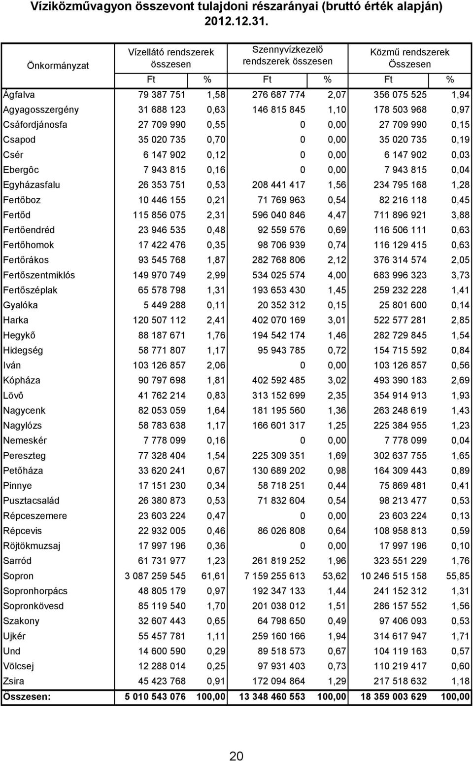 0,63 146 815 845 1,10 178 503 968 0,97 Csáfordjánosfa 27 709 990 0,55 0 0,00 27 709 990 0,15 Csapod 35 020 735 0,70 0 0,00 35 020 735 0,19 Csér 6 147 902 0,12 0 0,00 6 147 902 0,03 Ebergôc 7 943 815