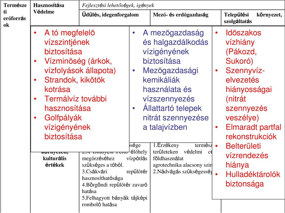 Golfpályák vízigényének biztosítása A tó megfelelı vízszintjének biztosítása Vízminıség (árkok, vízfolyások állapota) Strandok, kikötık kotrása Termálvíz további Termıföld hasznosítása Golfpályák