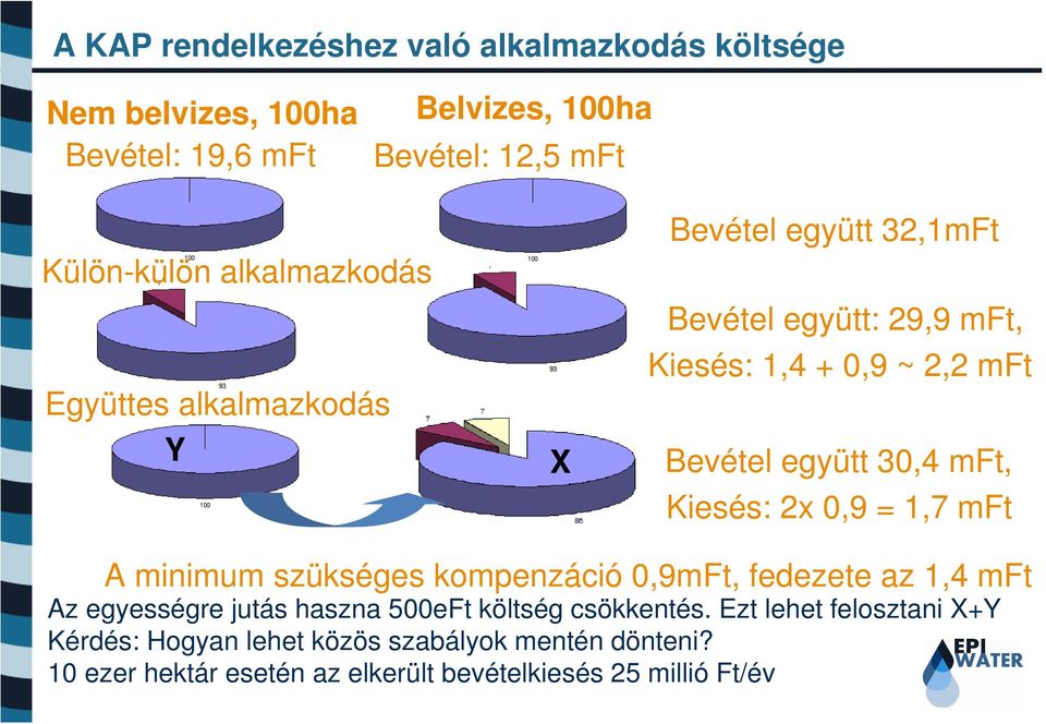 mft, Kiesés: 2x 0,9 = 1,7 mft A minimum szükséges kompenzáció 0,9mFt, fedezete az 1,4 mft Az egyességre jutás haszna 500eFt költség