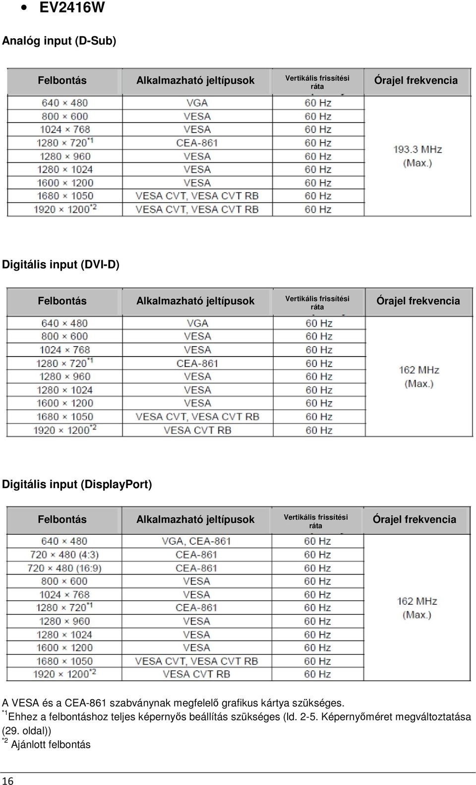 Alkalmazható jeltípusok Vertikális frissítési ráta frissítési ráta Órajel frekvencia A VESA és a CEA-861 szabványnak megfelelő grafikus kártya