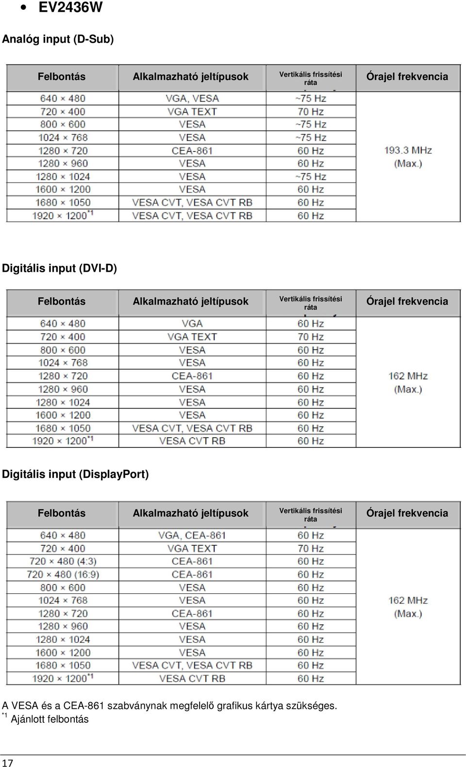 Órajel frekvencia Digitális input (DisplayPort) Felbontás Alkalmazható jeltípusok Vertikális frissítési ráta