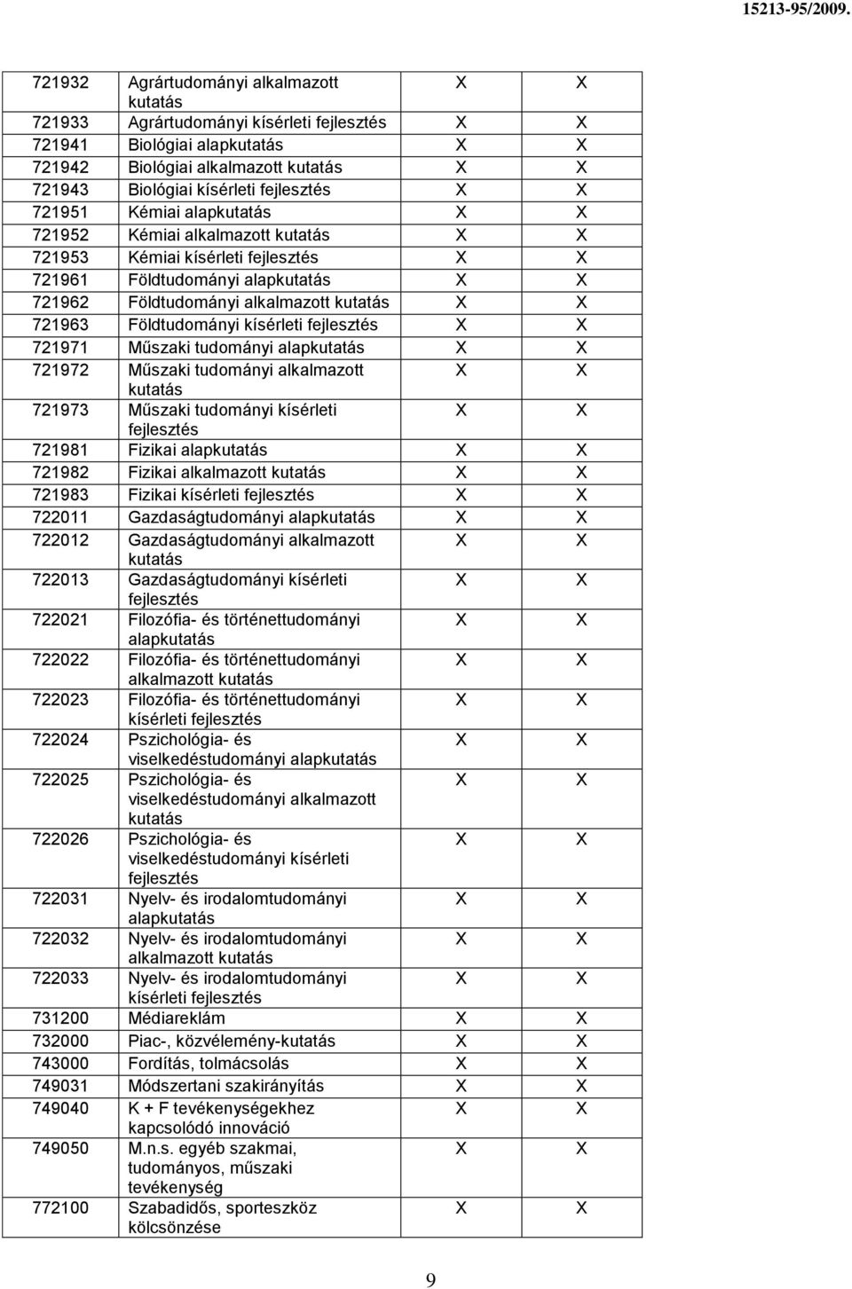 fejlesztés 721971 Műszaki tudományi alapkutatás 721972 Műszaki tudományi alkalmazott kutatás 721973 Műszaki tudományi kísérleti fejlesztés 721981 Fizikai alapkutatás 721982 Fizikai alkalmazott