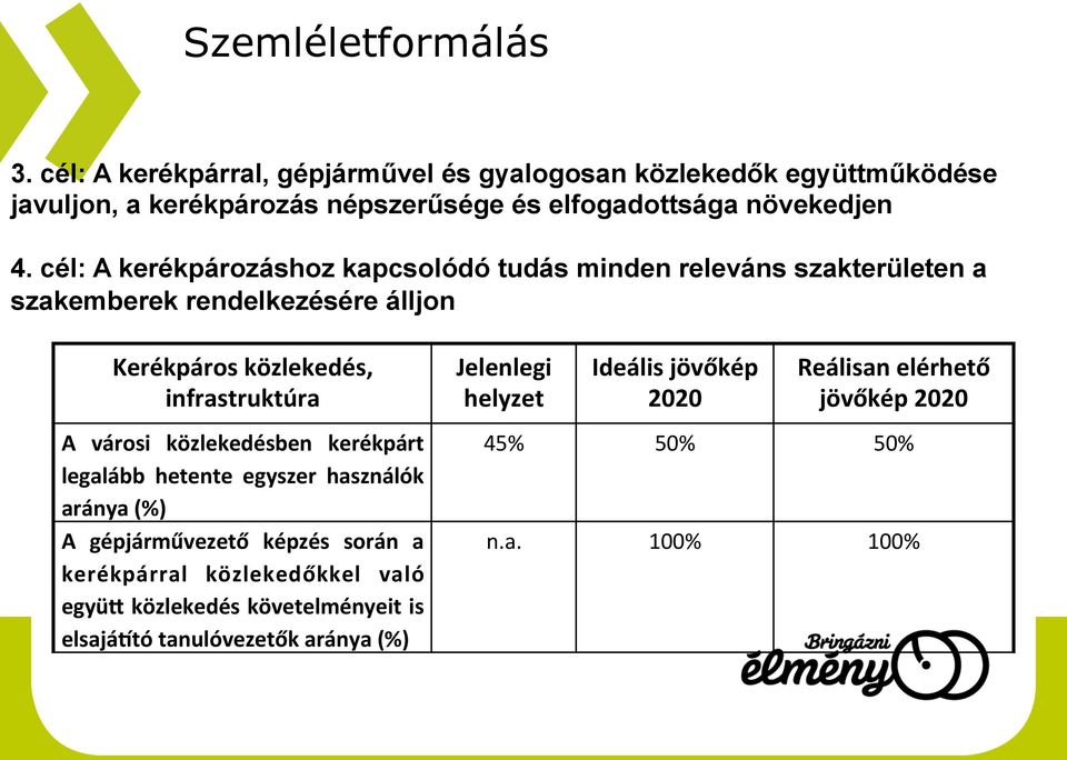 cél: A kerékpározáshoz kapcsolódó tudás minden releváns szakterületen a szakemberek rendelkezésére álljon Kerékpáros közlekedés, infrastruktúra A városi