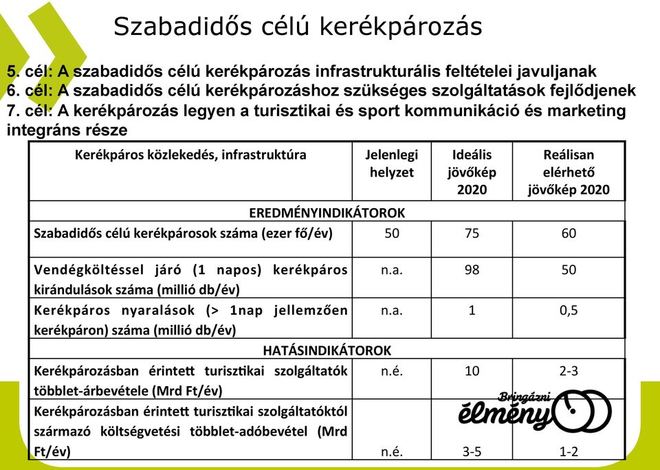 EREDMÉNYINDIKÁTOROK Szabadidős célú kerékpárosok száma (ezer fő/év) 50 75 60 Vendégköltéssel járó (1 napos) kerékpáros n.a. 98 50 kirándulások száma (millió db/év) Kerékpáros nyaralások (> 1nap jellemzően n.