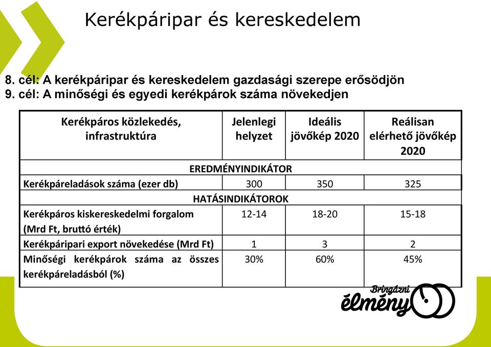Reálisan elérhető jövőkép 2020 EREDMÉNYINDIKÁTOR Kerékpáreladások száma (ezer db) 300 350 325 HATÁSINDIKÁTOROK Kerékpáros