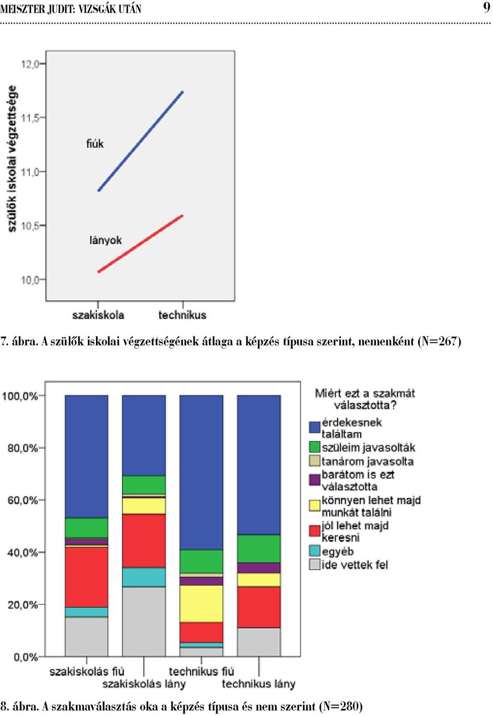 típusa szerint, nemenként (N=267) 8. ábra.