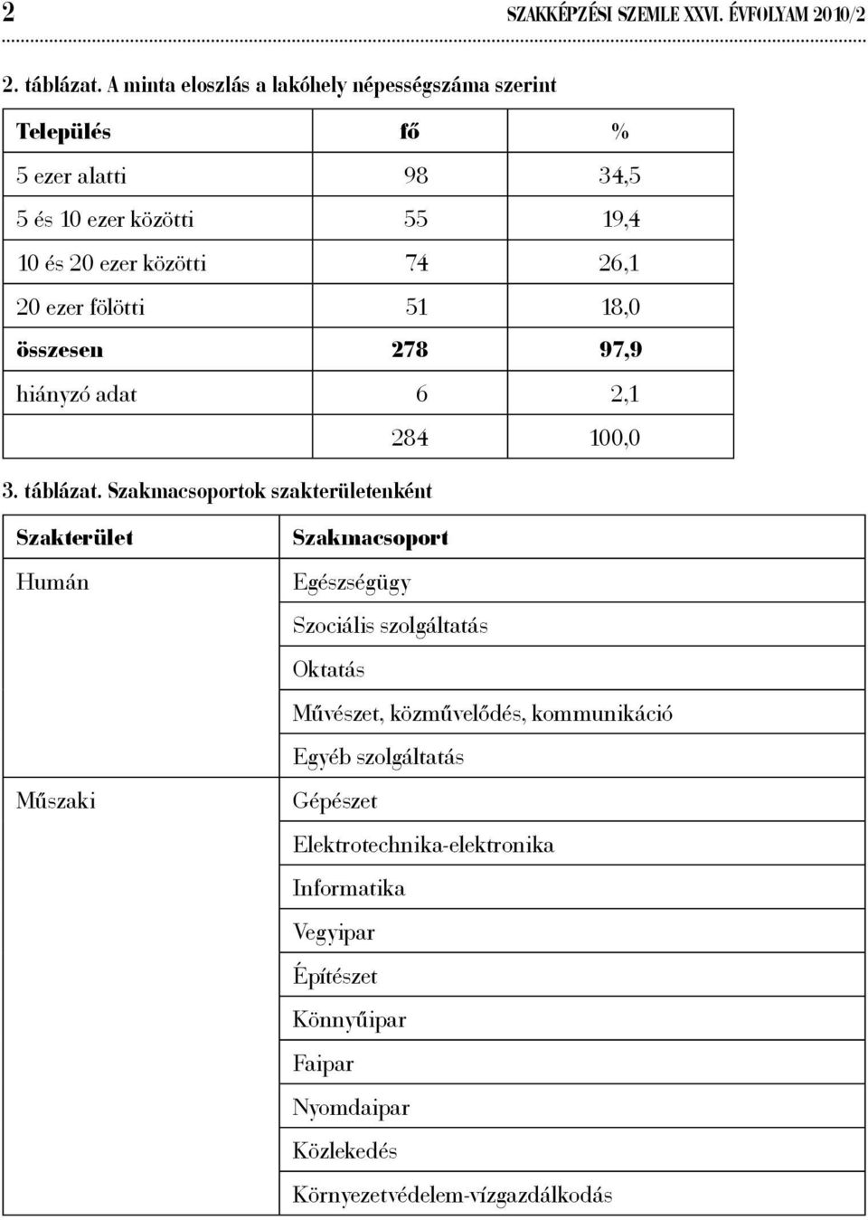 ezer fölötti 51 18,0 összesen 278 97,9 hiányzó adat 6 2,1 284 100,0 3. táblázat.