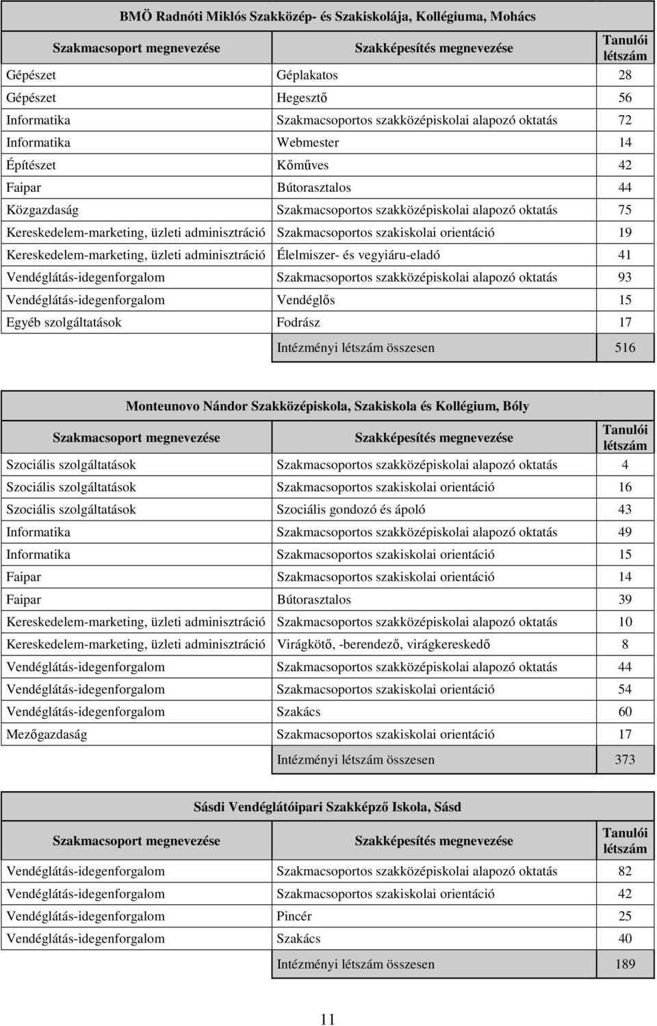 Kereskedelem-marketing, üzleti adminisztráció Élelmiszer- és vegyiáru-eladó 41 Vendéglátás-idegenforgalom Szakmacsoportos szakközépiskolai alapozó oktatás 93 Vendéglátás-idegenforgalom Vendéglıs 15