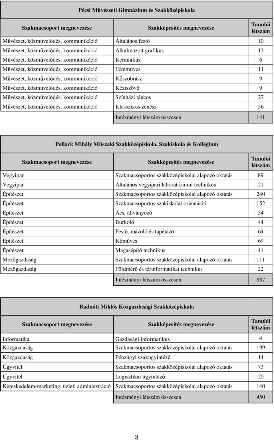 Színházi táncos 27 Mővészet, közmővelıdés, kommunikáció Klasszikus zenész 56 Intézményi összesen 141 Pollack Mihály Mőszaki Szakközépiskola, Szakiskola és Kollégium Vegyipar Szakmacsoportos