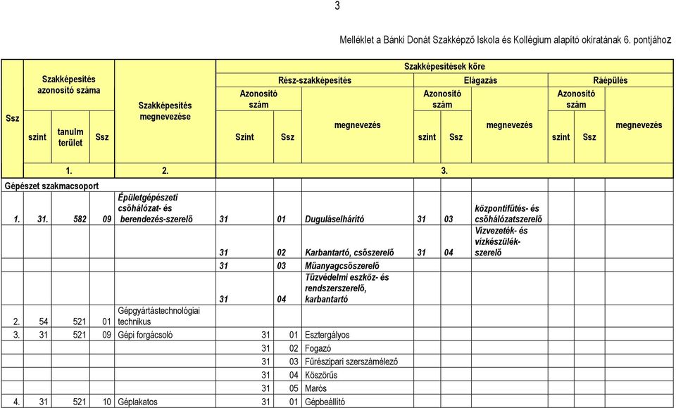 megnevezés Azonosító szám szint megnevezés Gépészet szakmacsoport 1. 31