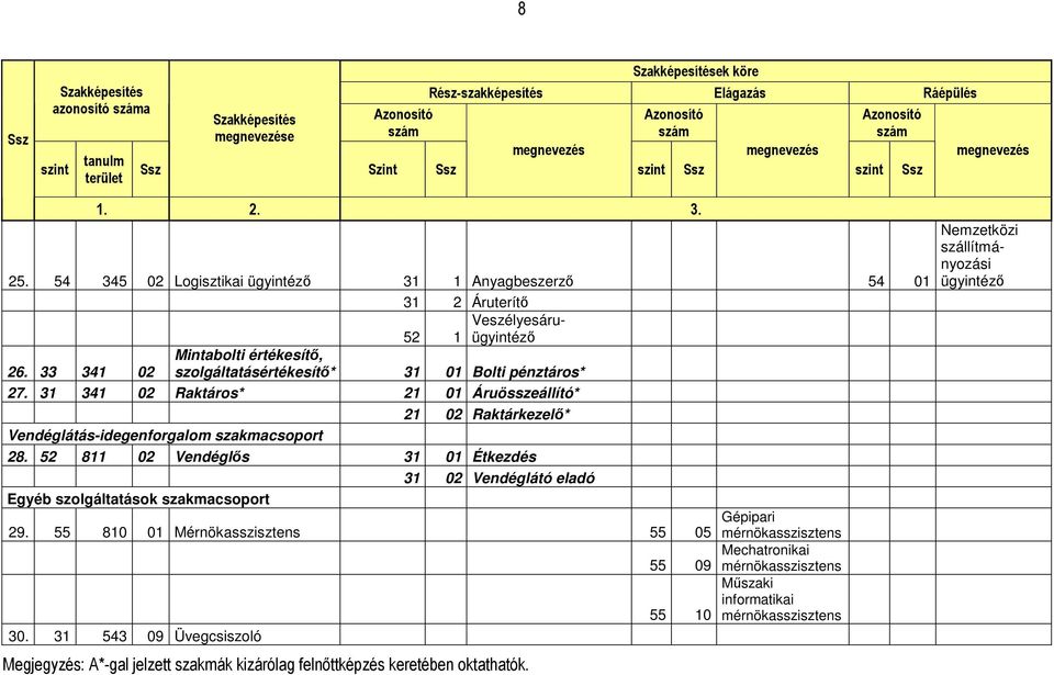 33 341 02 szolgáltatásértékesítő* 31 01 Bolti pénztáros* 27. 31 341 02 Raktáros* 21 01 Áruösszeállító* 21 02 Raktárkezelő* Vendéglátás-idegenforgalom szakmacsoport 28.