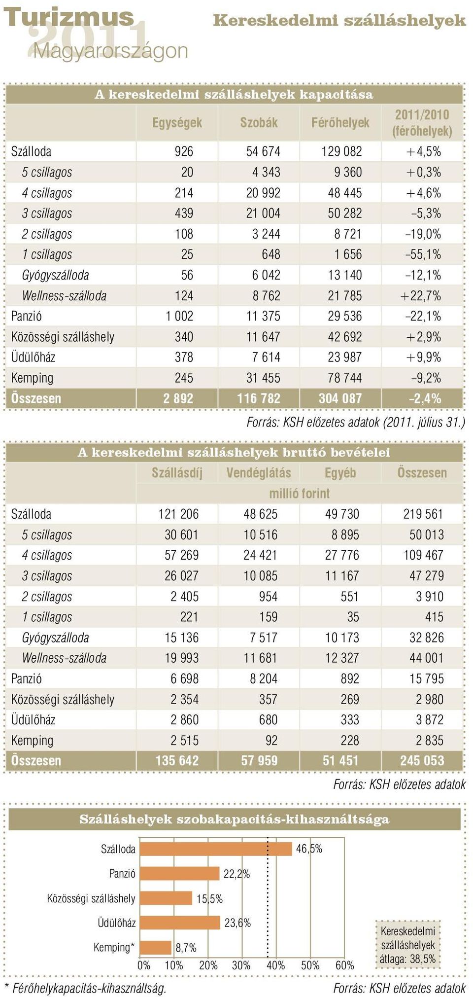 21 785 +22,7% Panzió 1 002 11 375 29 536 22,1% Közösségi szálláshely 340 11 647 42 692 +2,9% Üdülőház 378 7 614 23 987 +9,9% Kemping 245 31 455 78 744 9,2% Összesen 2 892 116 782 304 087 2,4% (.