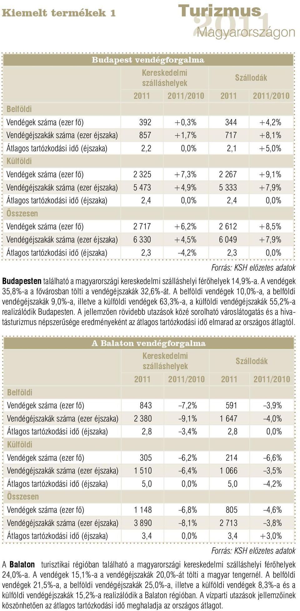 tartózkodási idő (éjszaka) 2,4 0,0% 2,4 0,0% Összesen Vendégek száma (ezer fő) 2 717 +6,2% 2 612 +8,5% Vendégéjszakák száma (ezer éjszaka) 6 330 +4,5% 6 049 +7,9% Átlagos tartózkodási idő (éjszaka)