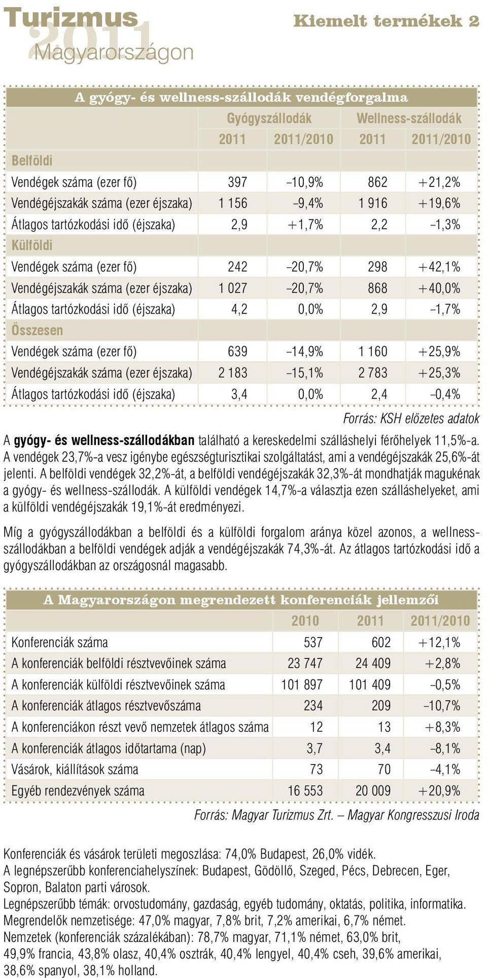 +40,0% Átlagos tartózkodási idő (éjszaka) 4,2 0,0% 2,9 1,7% Összesen Vendégek száma (ezer fő) 639 14,9% 1 160 +25,9% Vendégéjszakák száma (ezer éjszaka) 2 183 15,1% 2 783 +25,3% Átlagos tartózkodási