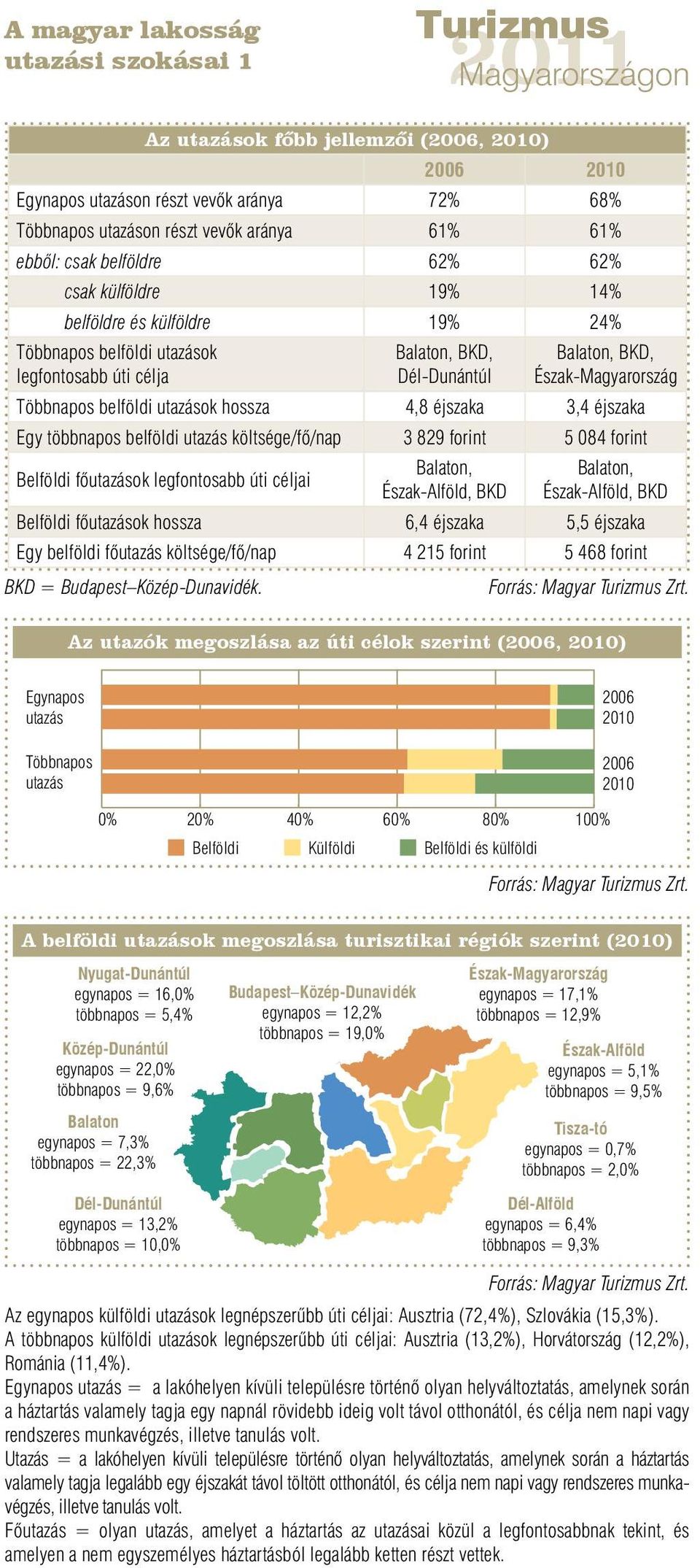 belföldi utazások hossza 4,8 éjszaka 3,4 éjszaka Egy többnapos belföldi utazás költsége/fő/nap 3 829 forint 5 084 forint Belföldi főutazások legfontosabb úti céljai Balaton, Észak-Alföld, BKD