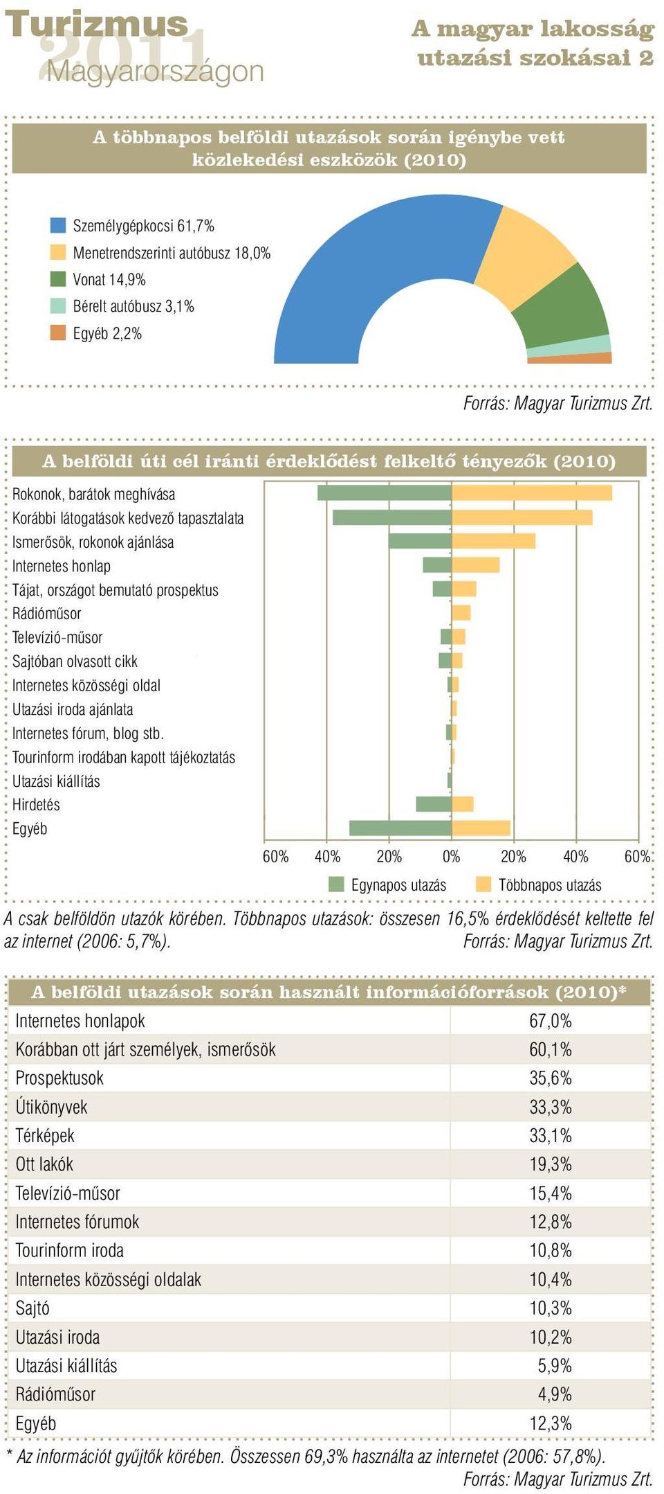 honlap Tájat, országot bemutató prospektus Rádióműsor Televízió-műsor Sajtóban olvasott cikk Internetes közösségi oldal Utazási iroda ajánlata Internetes fórum, blog stb.