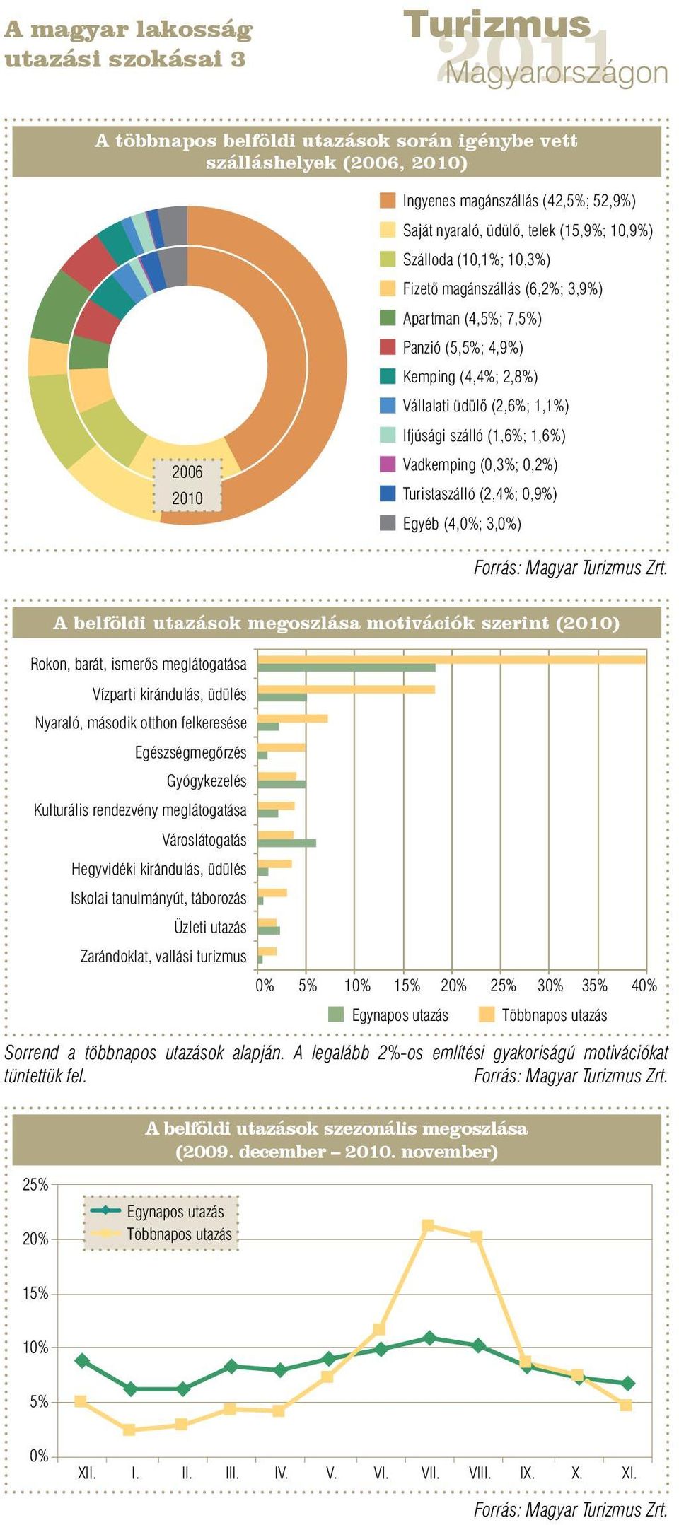 Vadkemping (0,3%; 0,2%) Turistaszálló (2,4%; 0,9%) Egyéb (4,0%; 3,0%) A belföldi utazások megoszlása motivációk szerint (2010) Rokon, barát, ismerős meglátogatása Vízparti kirándulás, üdülés Nyaraló,