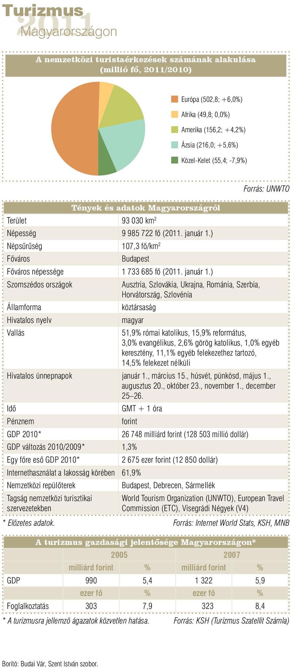 ) Népsűrűség 107,3 fő/km 2 Főváros Budapest Főváros népessége 1 733 685 fő (. január 1.