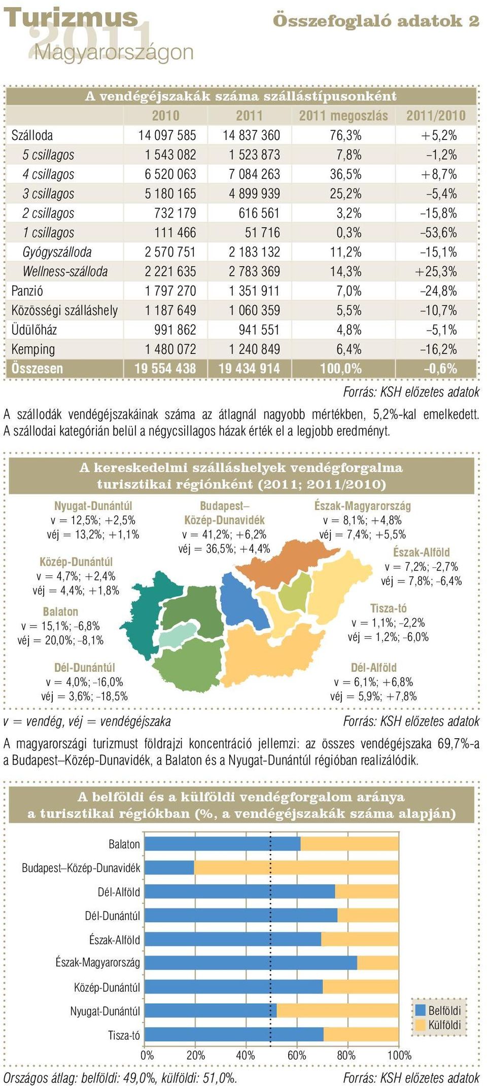 Wellness-szálloda 2 221 635 2 783 369 14,3% +25,3% Panzió 1 797 270 1 351 911 7,0% 24,8% Közösségi szálláshely 1 187 649 1 060 359 5,5% 10,7% Üdülőház 991 862 941 551 4,8% 5,1% Kemping 1 480 072 1