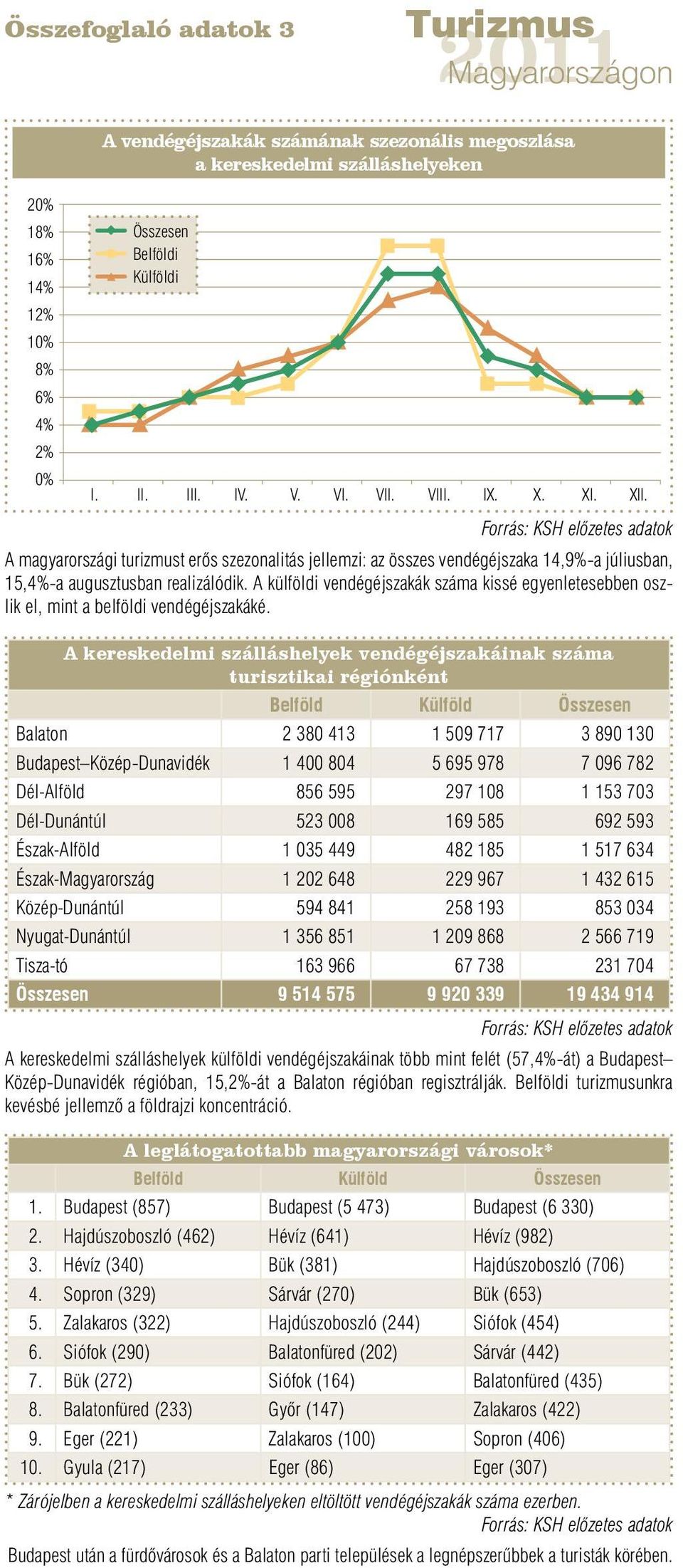 A külföldi vendégéjszakák száma kissé egyenletesebben oszlik el, mint a belföldi vendégéjszakáké.