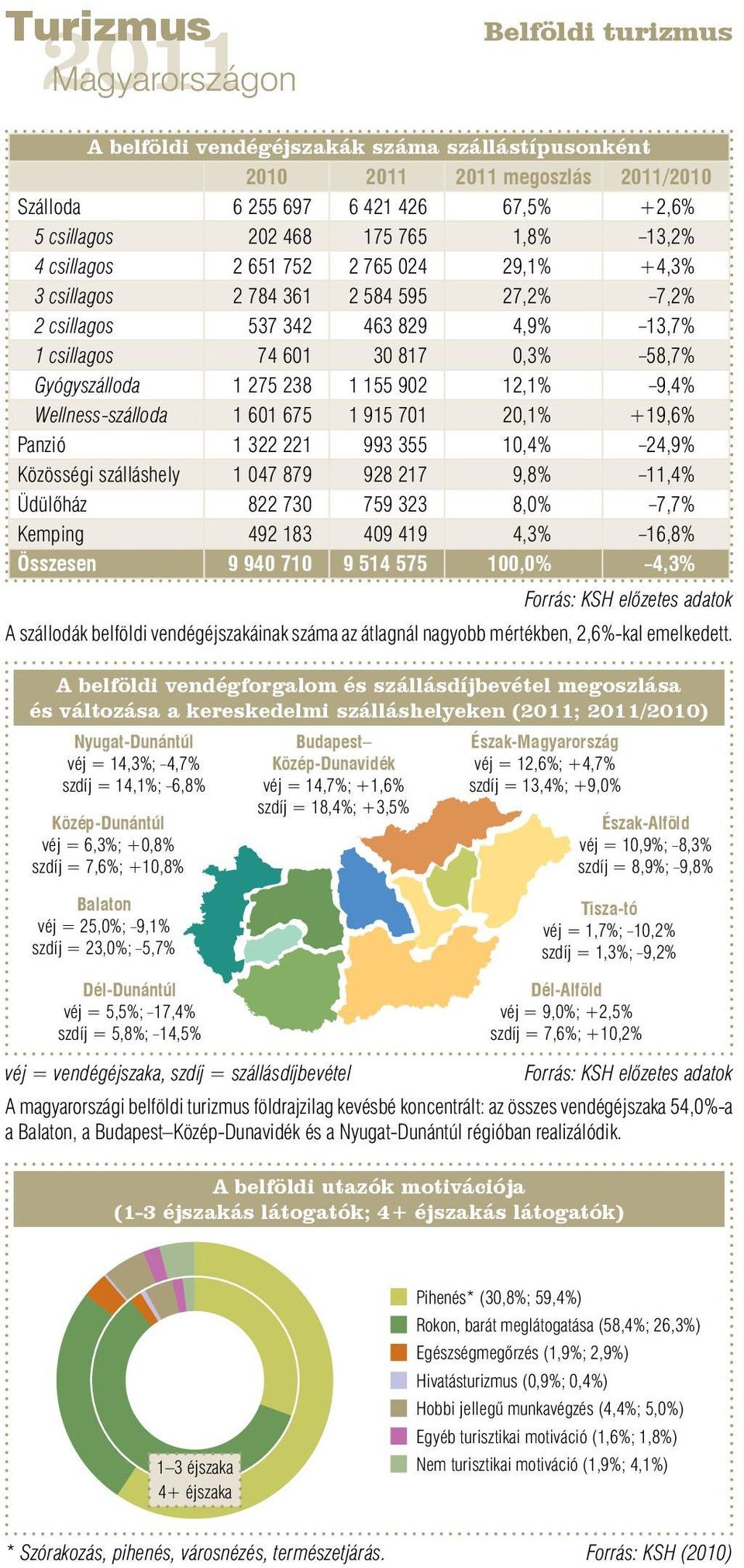 Wellness-szálloda 1 601 675 1 915 701 20,1% +19,6% Panzió 1 322 221 993 355 10,4% 24,9% Közösségi szálláshely 1 047 879 928 217 9,8% 11,4% Üdülőház 822 730 759 323 8,0% 7,7% Kemping 492 183 409 419