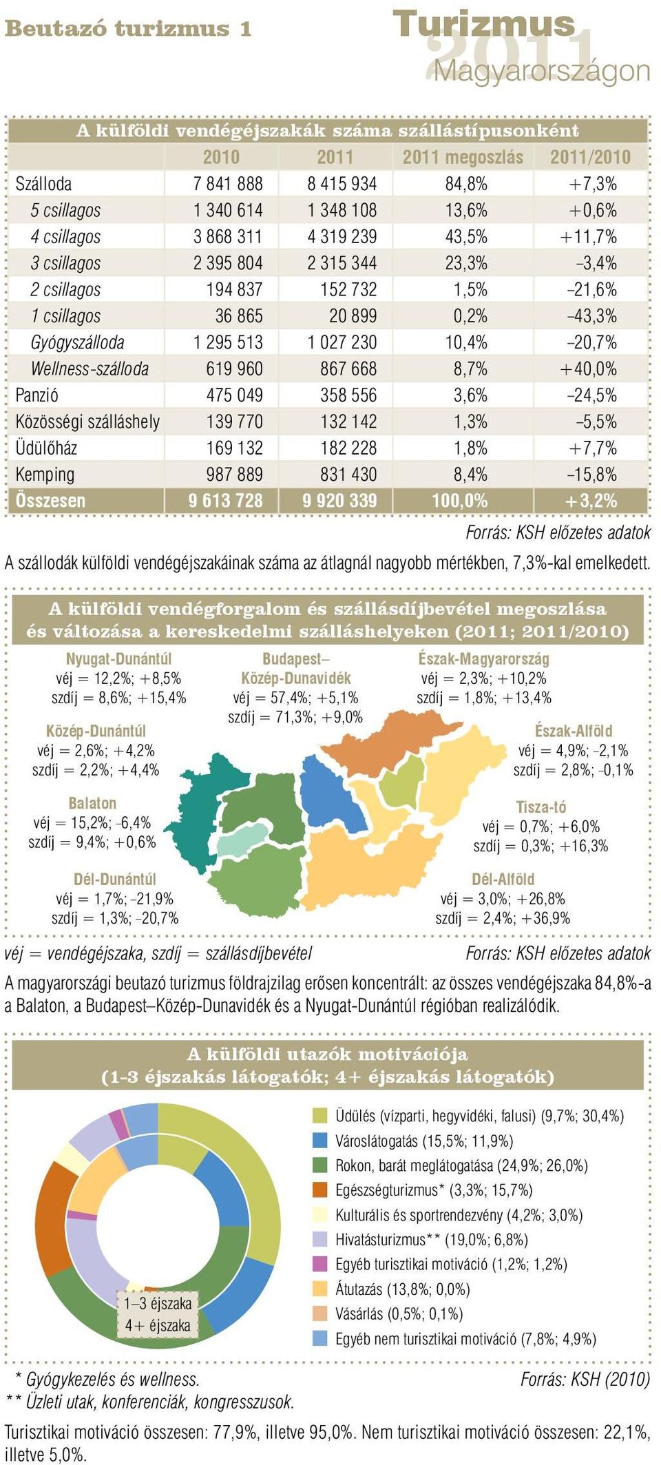 Wellness-szálloda 619 960 867 668 8,7% +40,0% Panzió 475 049 358 556 3,6% 24,5% Közösségi szálláshely 139 770 132 142 1,3% 5,5% Üdülőház 169 132 182 228 1,8% +7,7% Kemping 987 889 831 430 8,4% 15,8%