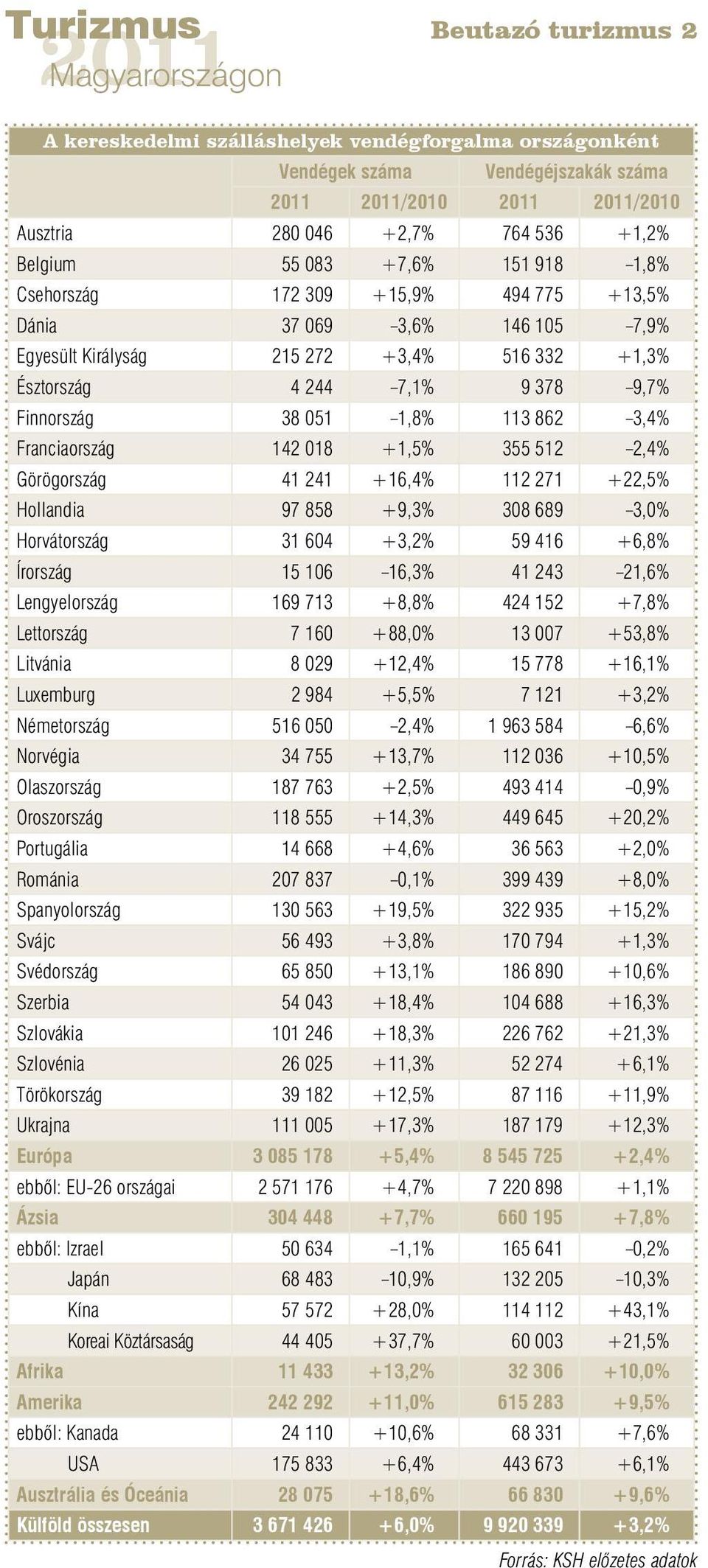 Franciaország 142 018 +1,5% 355 512 2,4% Görögország 41 241 +16,4% 112 271 +22,5% Hollandia 97 858 +9,3% 308 689 3,0% Horvátország 31 604 +3,2% 59 416 +6,8% Írország 15 106 16,3% 41 243 21,6%