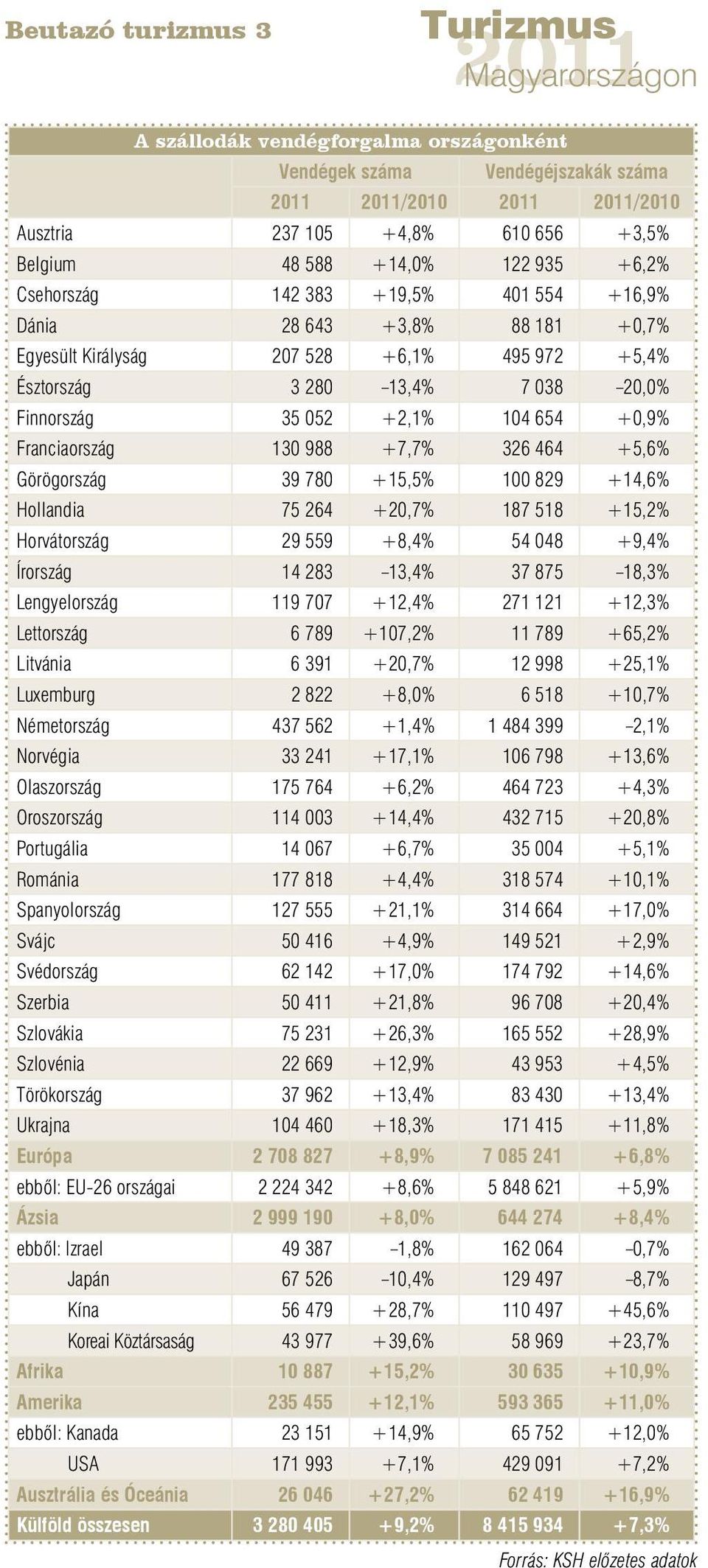 988 +7,7% 326 464 +5,6% Görögország 39 780 +15,5% 100 829 +14,6% Hollandia 75 264 +20,7% 187 518 +15,2% Horvátország 29 559 +8,4% 54 048 +9,4% Írország 14 283 13,4% 37 875 18,3% Lengyelország 119 707