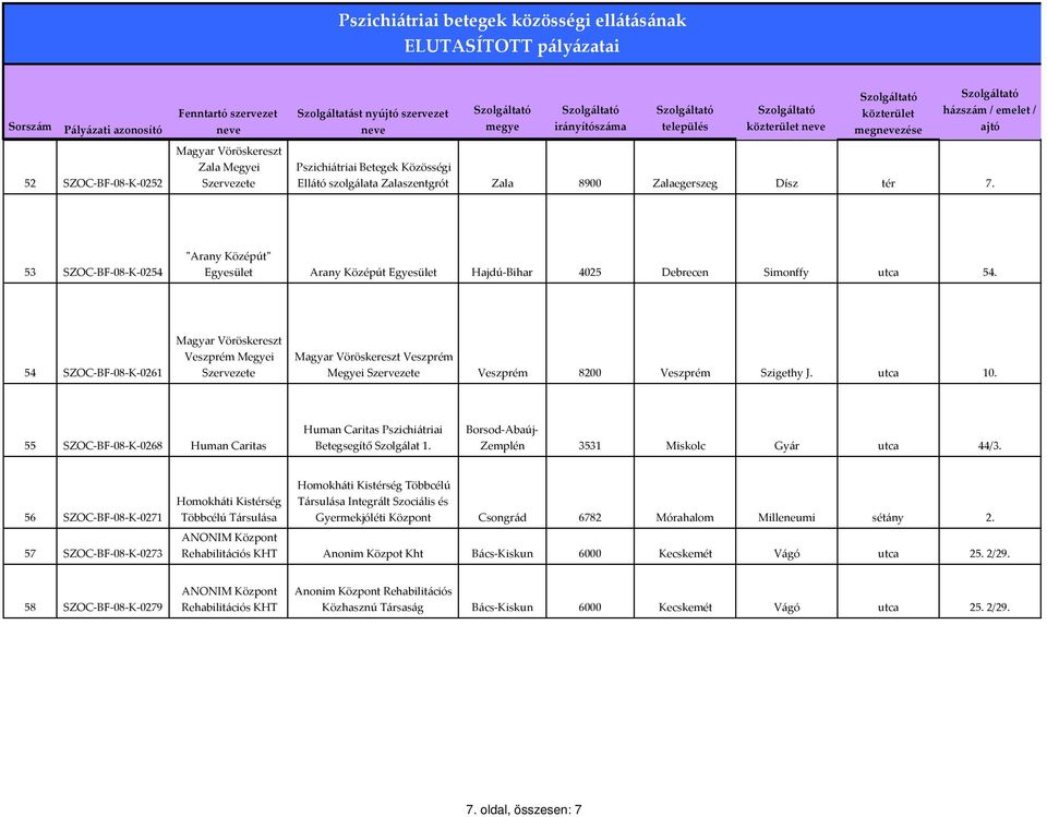 54 SZOC BF 08 K 0261 Veszprém Megyei Veszprém Megyei Veszprém 8200 Veszprém Szigethy J. utca 10. 55 SZOC BF 08 K 0268 Human Caritas Human Caritas Pszichiátriai Betegsegítő Szolgálat 1.