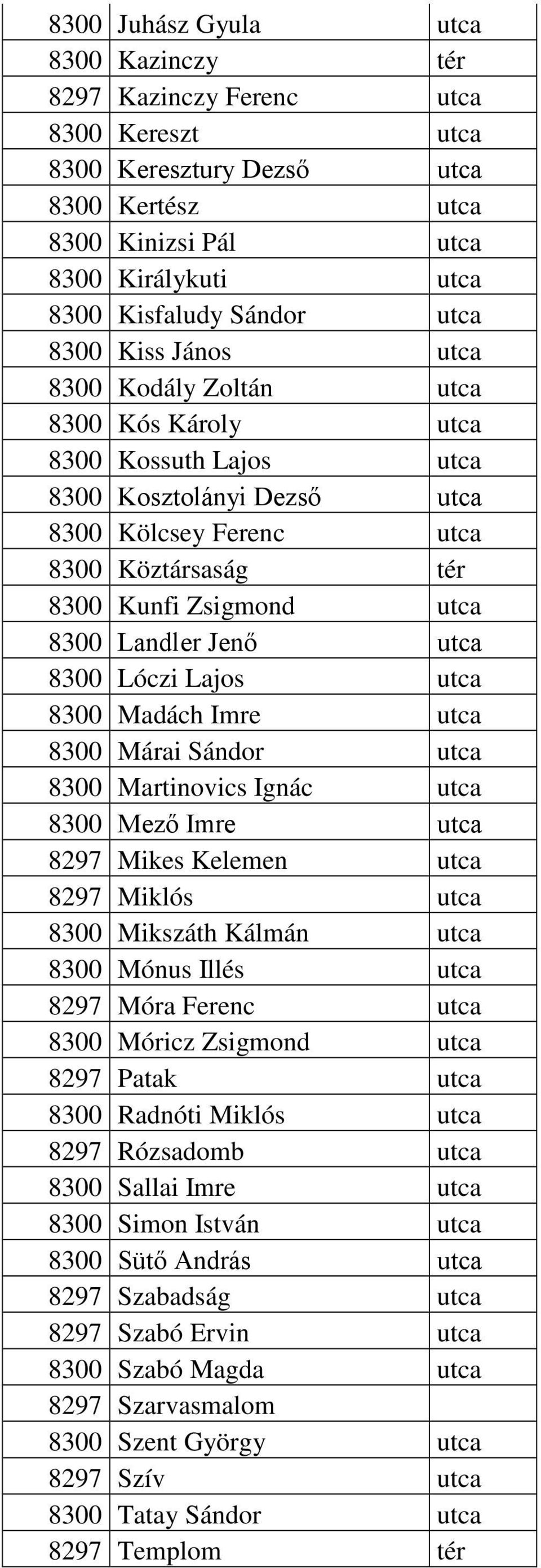 Landler Jenő utca 8300 Lóczi Lajos utca 8300 Madách Imre utca 8300 Márai Sándor utca 8300 Martinovics Ignác utca 8300 Mező Imre utca 8297 Mikes Kelemen utca 8297 Miklós utca 8300 Mikszáth Kálmán utca