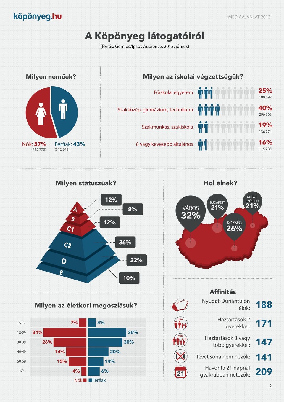 6% 5 285 Milyen státuszúak? Hol élnek? 2% 2% 8% VÁROS 32% BUDAPEST 2% KÖZSÉG 26% MEGYE SZÉKHELY 2% 36% 22% 0% Milyen az életkori megoszlásuk?