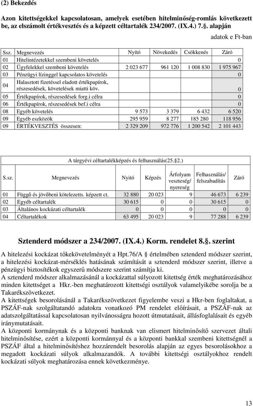Megnevezés Nyító Növekedés Csökkenés Záró 01 Hitelintézetekkel szembeni követelés 0 02 Ügyfelekkel szembeni követelés 2 023 677 961 120 1 008 830 1 975 967 03 Pénzügyi lízinggel kapcsolatos követelés