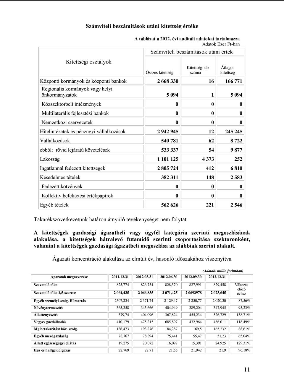 771 Regionális kormányok vagy helyi önkormányzatok 5 094 1 5 094 Közszektorbeli intézmények 0 0 0 Multilaterális fejlesztési bankok 0 0 0 Nemzetközi szervezetek 0 0 0 Hitelintézetek és pénzügyi