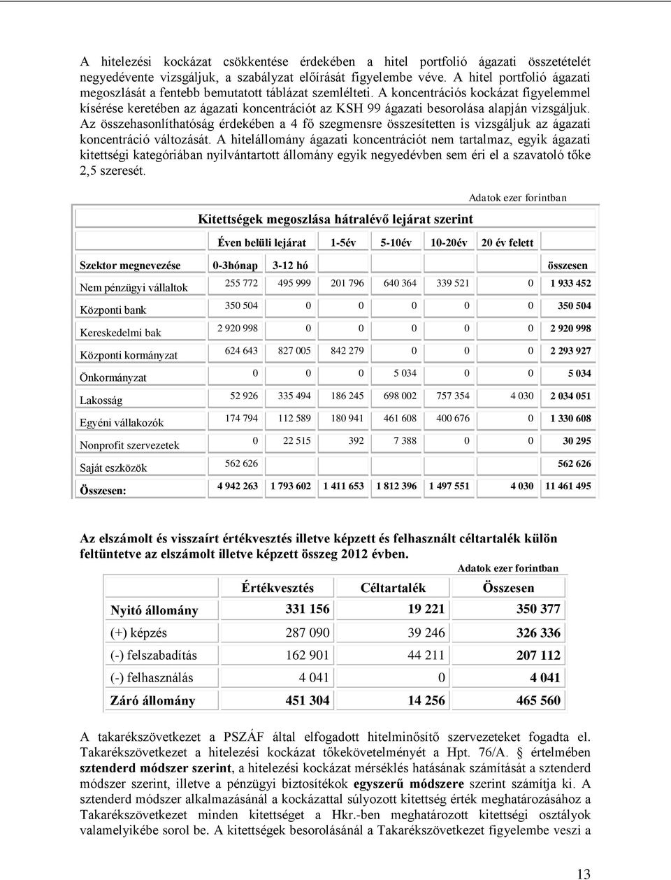 A koncentrációs kockázat figyelemmel kísérése keretében az ágazati koncentrációt az KSH 99 ágazati besorolása alapján vizsgáljuk.