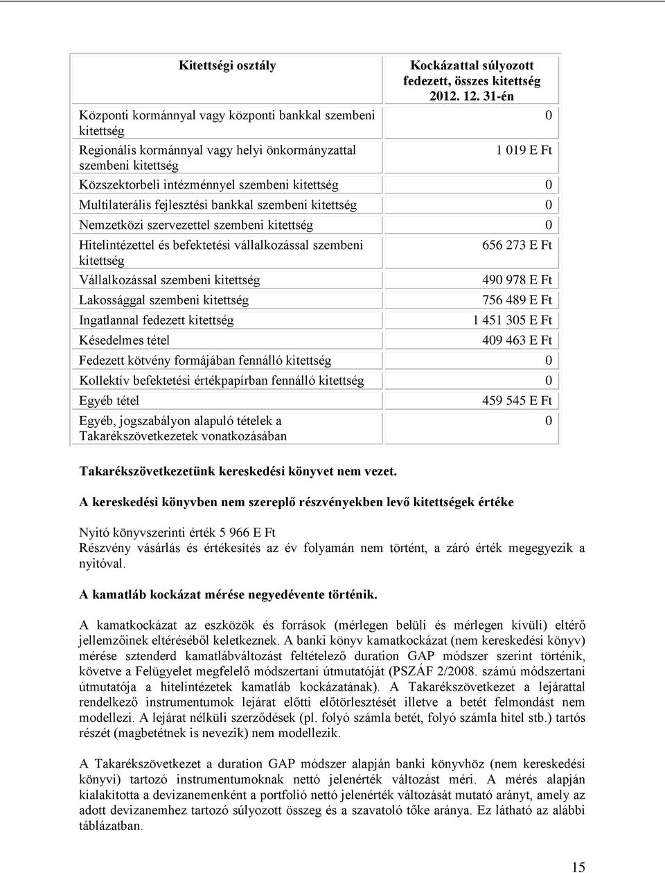 Multilaterális fejlesztési bankkal szembeni kitettség 0 Nemzetközi szervezettel szembeni kitettség 0 Hitelintézettel és befektetési vállalkozással szembeni kitettség Vállalkozással szembeni kitettség