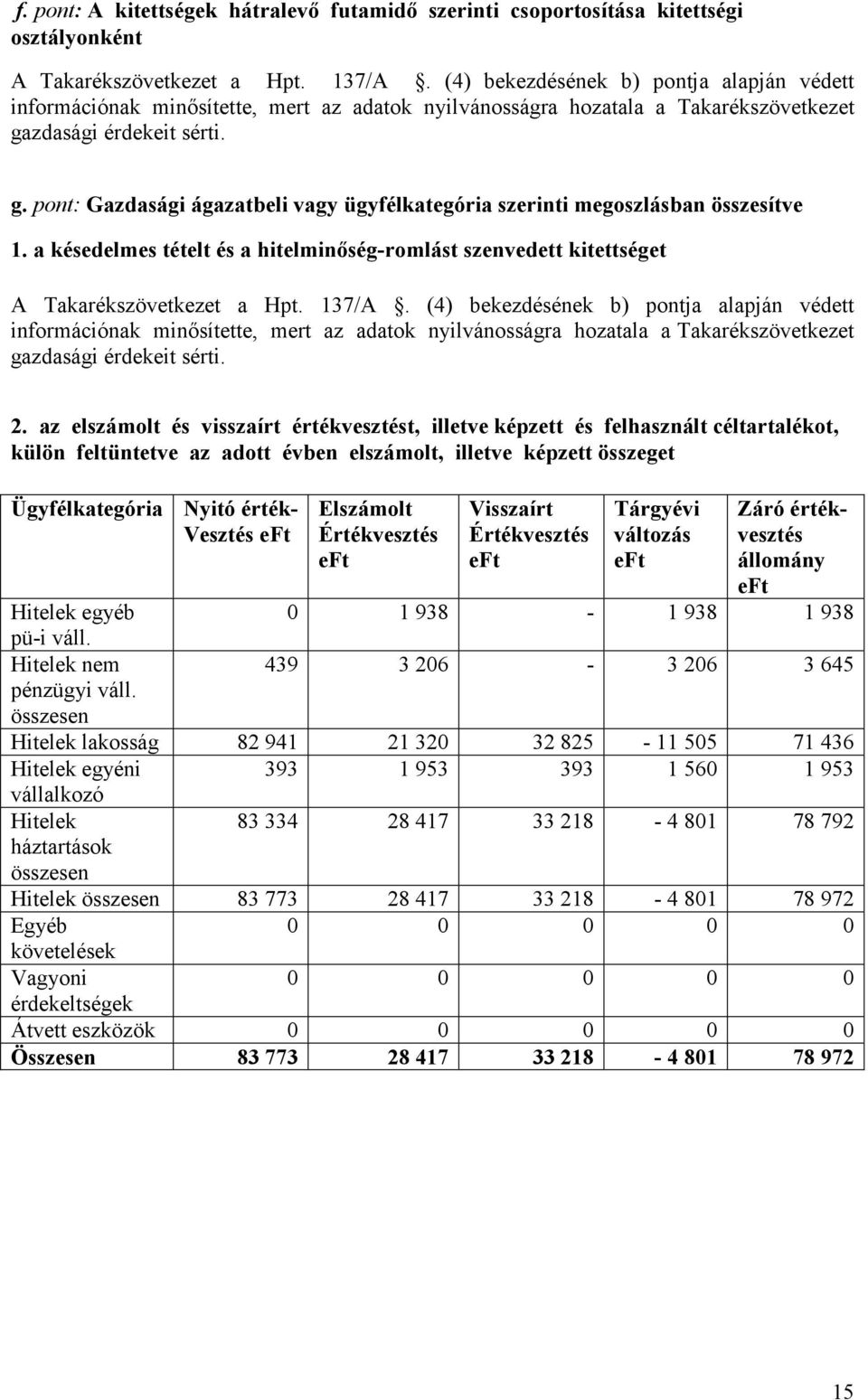 zdasági érdekeit sérti. g. pont: Gazdasági ágazatbeli vagy ügyfélkategória szerinti megoszlásban összesítve 1.
