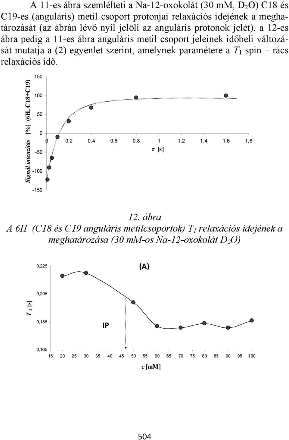 rács relaxációs idő. Signál intenzitás [%] (6, C18+C19) 150 100 50 0 0 0,2 0,4 0,6 0,8 1 1,2 1,4 1,6 1,8 τ [s] -50-100 -150 12.