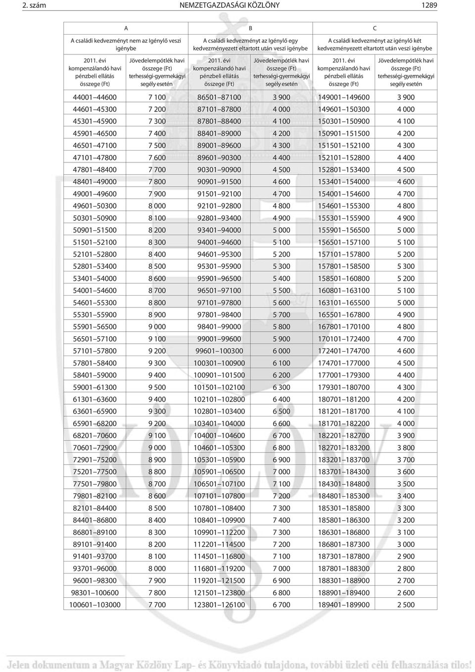 évi kompenzálandó havi pénzbeli ellátás összege (Ft) Jövedelempótlék havi összege (Ft) terhességi-gyermekágyi segély esetén 2011.
