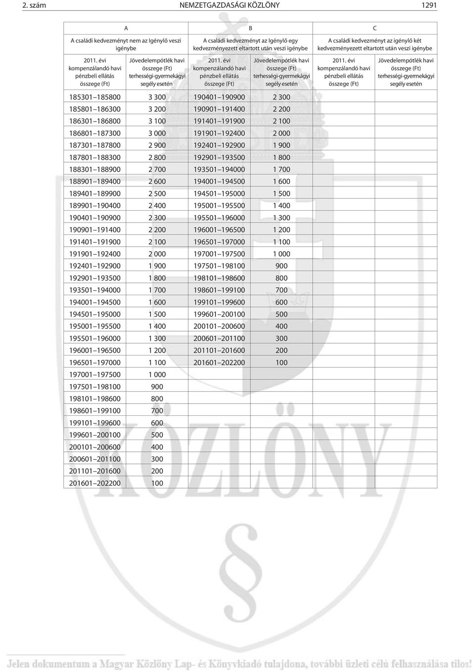 évi kompenzálandó havi pénzbeli ellátás összege (Ft) Jövedelempótlék havi összege (Ft) terhességi-gyermekágyi segély esetén 185301 185800 3 300 190401 190900 2 300 185801 186300 3 200 190901 191400 2