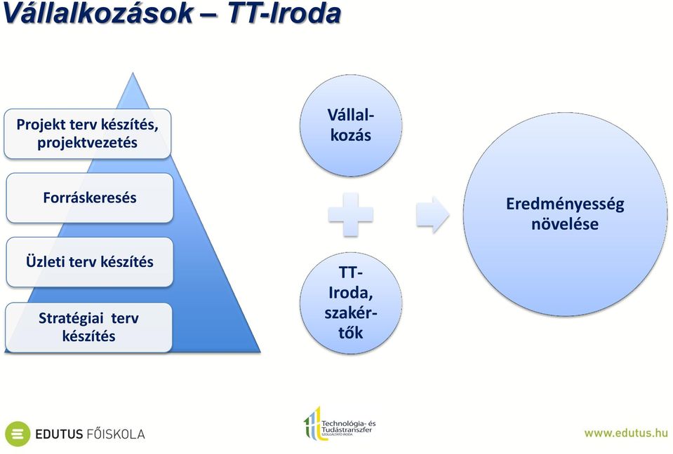 Eredményesség növelése Üzleti terv készítés