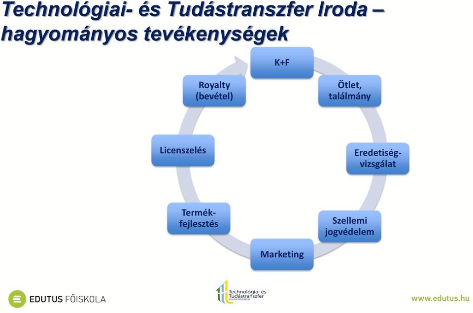 (bevétel) Ötlet, találmány Licenszelés