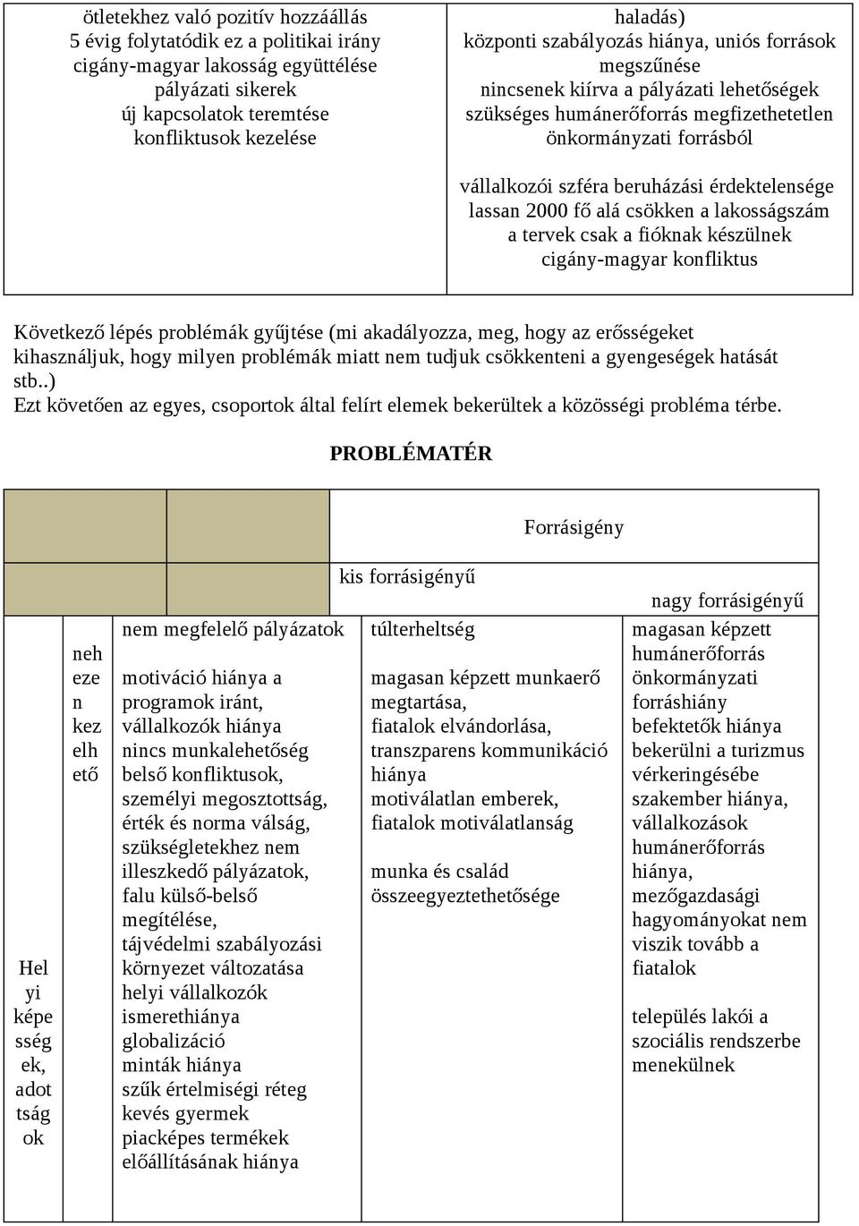 lassan 2000 fő alá csökken a lakosságszám a tervek csak a fióknak készülnek cigány-magyar konfliktus Következő lépés problémák gyűjtése (mi akadályozza, meg, hogy az erősségeket kihasználjuk, hogy