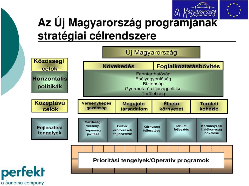 Versenyképes gazdaság Megújuló társadalom Élhető környezet Területi kohézió Fejlesztési tengelyek Területfejlesztés Gazdasági