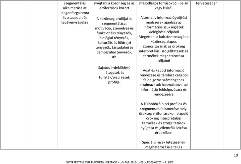 másodlagos forrásokból (belső vagy külső) Alternatív információgyűjtési módszerek ajánlása az információs szükségletek kielégítése céljából Megérteni a kulcsfontosságát a közönség alapos